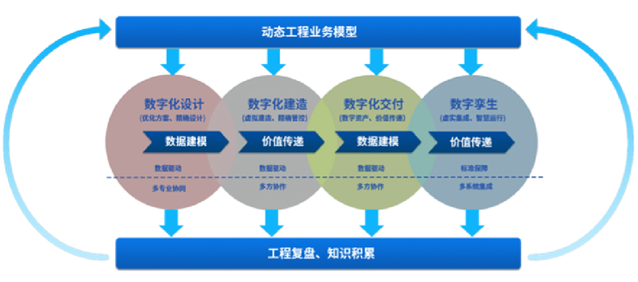 提供智能工廠數(shù)字化設計、建造、交付、運營等服務，為智能工廠的建設和運營提供相關工具、技術支撐，全面推動工廠數(shù)字化轉型等服務。